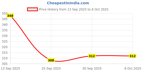 firstcry.com Babyoye Velcro Closure Flip Flops with Fruit Print - Pink & Blue babyoye Price History Graph from 13 Sep 2025 to 5 Oct 2025