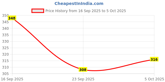 firstcry.com Babyoye Velcro Closure Flip Flops with Fruit Print - Pink & Blue babyoye Price History Graph from 16 Sep 2025 to 5 Oct 2025