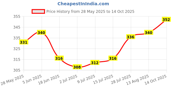 firstcry.com Babyoye Velcro Closure Flip Flops With Fruits Print - Pink babyoye Price History Graph from 28 May 2025 to 14 Oct 2025