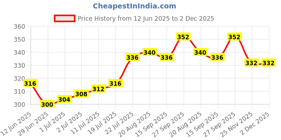 firstcry.com Babyoye Velcro Closure Flip Flops With Fruits Print - Pink babyoye Price History Graph from 12 Jun 2025 to 1 Dec 2025