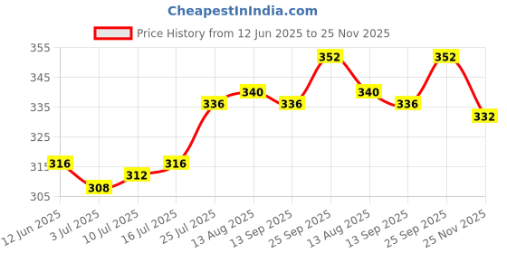 firstcry.com Babyoye Velcro Closure Flip Flops With Fruits Print - Pink babyoye Price History Graph from 12 Jun 2025 to 24 Nov 2025