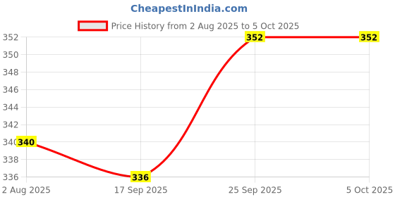 firstcry.com Babyoye Velcro Closure Flip Flops With Heart & Rainbow Print - Yellow babyoye Price History Graph from 2 Aug 2025 to 5 Oct 2025