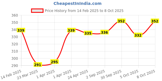 firstcry.com Babyoye Velcro Closure Flip Flops with Heart Applique & Star Print - Blue babyoye Price History Graph from 14 Feb 2025 to 8 Oct 2025