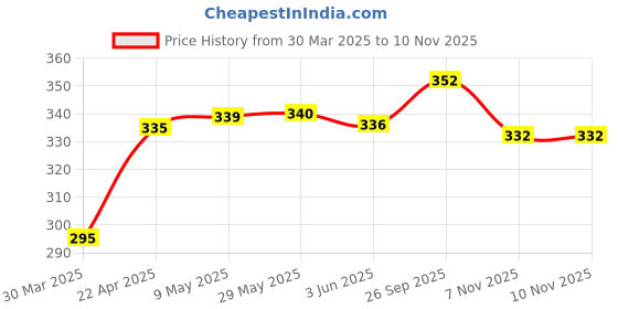 firstcry.com Babyoye Velcro Closure Flip Flops with Heart Applique & Star Print - Blue babyoye Price History Graph from 30 Mar 2025 to 10 Nov 2025