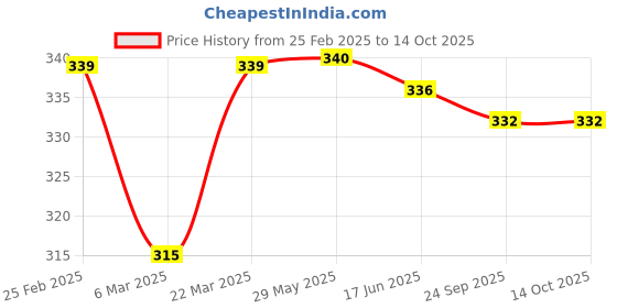 firstcry.com Babyoye Velcro Closure Flip Flops with Heart Applique - Blue babyoye Price History Graph from 25 Feb 2025 to 13 Oct 2025