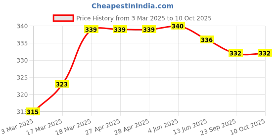 firstcry.com Babyoye Velcro Closure Flip Flops with Heart Applique - Blue babyoye Price History Graph from 3 Mar 2025 to 9 Oct 2025