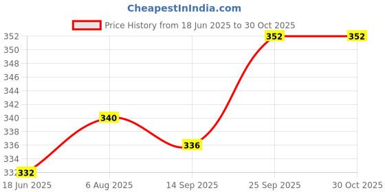 firstcry.com Babyoye Velcro Closure Flip Flops With Hearts & Stars Print - Pink & Navy Blue babyoye Price History Graph from 18 Jun 2025 to 29 Oct 2025