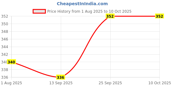 firstcry.com Babyoye Velcro Closure Flip Flops With Hearts & Stars Print - Pink & Navy Blue babyoye Price History Graph from 1 Aug 2025 to 10 Oct 2025