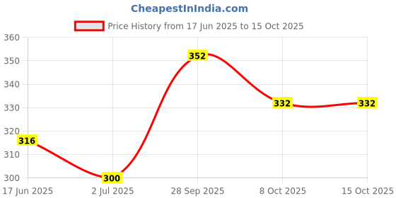 firstcry.com Babyoye Velcro Closure Flip Flops With Hearts Applique & Print - Pink & Neon Green babyoye Price History Graph from 17 Jun 2025 to 14 Oct 2025