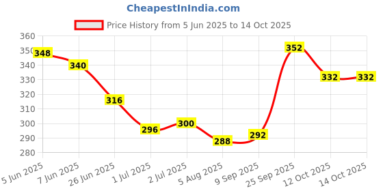 firstcry.com Babyoye Velcro Closure Flip Flops With Hearts Applique & Print - Pink & Neon Green babyoye Price History Graph from 5 Jun 2025 to 12 Oct 2025