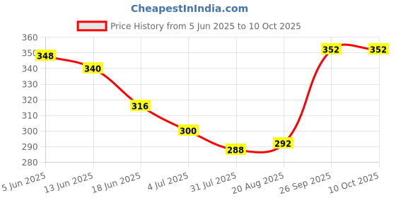 firstcry.com Babyoye Velcro Closure Flip Flops With Hearts Applique & Print - Pink & Neon Green babyoye Price History Graph from 5 Jun 2025 to 9 Oct 2025