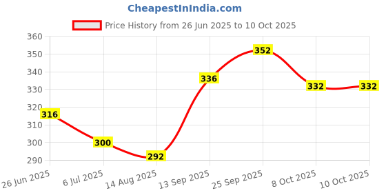 firstcry.com Babyoye Velcro Closure Flip Flops With Hearts Applique & Print - Pink & Neon Green babyoye Price History Graph from 26 Jun 2025 to 9 Oct 2025