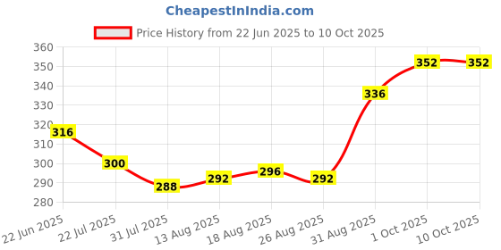 firstcry.com Babyoye Velcro Closure Flip Flops With Hearts Applique & Print - Pink & Neon Green babyoye Price History Graph from 22 Jun 2025 to 10 Oct 2025