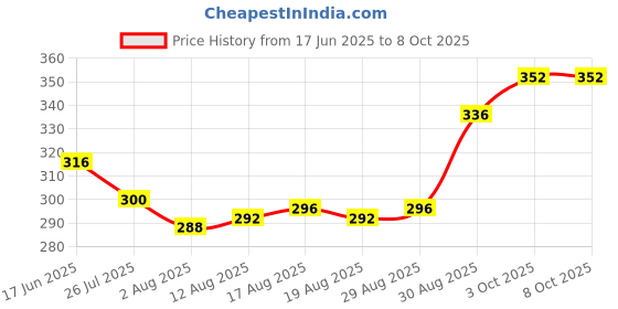firstcry.com Babyoye Velcro Closure Flip Flops With Hearts Applique & Print - Pink & Neon Green babyoye Price History Graph from 17 Jun 2025 to 8 Oct 2025
