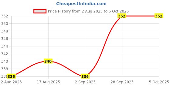 firstcry.com Babyoye Velcro Closure Flip Flops With Hearts Print & Applique - Yellow babyoye Price History Graph from 2 Aug 2025 to 5 Oct 2025