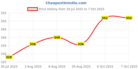 firstcry.com Babyoye Velcro Closure Flip Flops With Hearts Print & Applique - Yellow babyoye Price History Graph from 30 Jul 2025 to 7 Oct 2025
