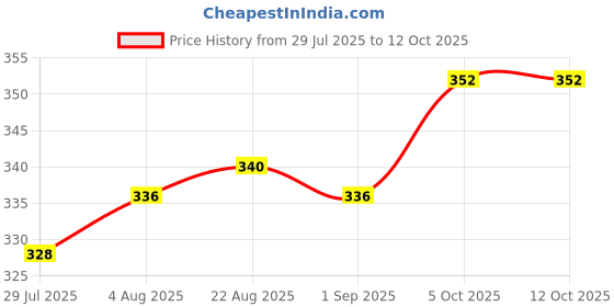 firstcry.com Babyoye Velcro Closure Flip Flops With Hearts Print & Applique - Yellow babyoye Price History Graph from 29 Jul 2025 to 12 Oct 2025