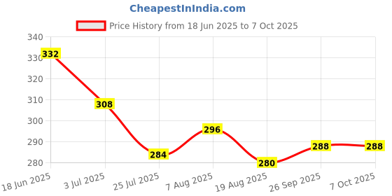 firstcry.com Babyoye Velcro Closure Flip Flops With Hearts Print - Red & Yellow. babyoye Price History Graph from 18 Jun 2025 to 5 Oct 2025