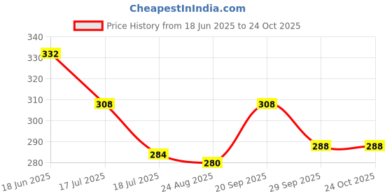 firstcry.com Babyoye Velcro Closure Flip Flops With Hearts Print - Red & Yellow. babyoye Price History Graph from 18 Jun 2025 to 23 Oct 2025