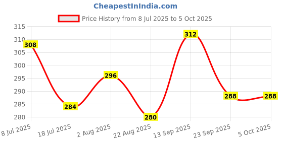 firstcry.com Babyoye Velcro Closure Flip Flops With Hearts Print - Red & Yellow. babyoye Price History Graph from 8 Jul 2025 to 5 Oct 2025