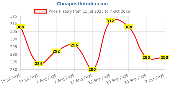 firstcry.com Babyoye Velcro Closure Flip Flops With Hearts Print - Red & Yellow. babyoye Price History Graph from 15 Jul 2025 to 5 Oct 2025