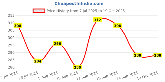 firstcry.com Babyoye Velcro Closure Flip Flops With Hearts Print - Red & Yellow. babyoye Price History Graph from 7 Jul 2025 to 19 Oct 2025