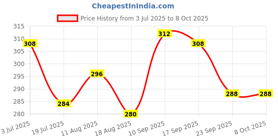 firstcry.com Babyoye Velcro Closure Flip Flops With Hearts Print - Red & Yellow. babyoye Price History Graph from 3 Jul 2025 to 8 Oct 2025
