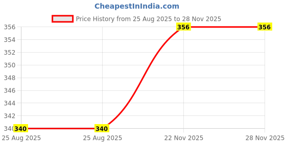 firstcry.com Babyoye Velcro Closure Flip Flops With Nautical Theme Print - Yellow & Blue babyoye Price History Graph from 25 Aug 2025 to 27 Nov 2025