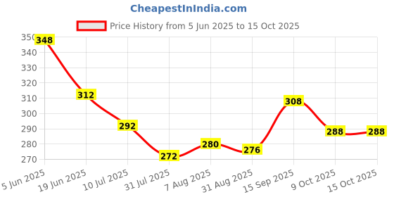 firstcry.com Babyoye Velcro Closure Flip Flops With Octopus Print - Pink babyoye Price History Graph from 5 Jun 2025 to 15 Oct 2025