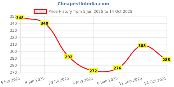 firstcry.com Babyoye Velcro Closure Flip Flops With Octopus Print - Pink babyoye Price History Graph from 5 Jun 2025 to 14 Oct 2025