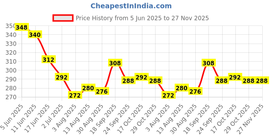 firstcry.com Babyoye Velcro Closure Flip Flops With Octopus Print - Pink babyoye Price History Graph from 5 Jun 2025 to 27 Nov 2025