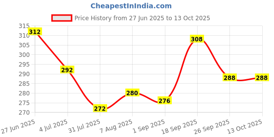 firstcry.com Babyoye Velcro Closure Flip Flops With Octopus Print - Pink babyoye Price History Graph from 27 Jun 2025 to 13 Oct 2025