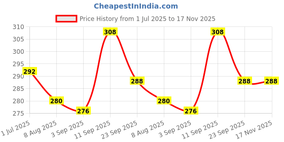 firstcry.com Babyoye Velcro Closure Flip Flops With Octopus Print - Pink babyoye Price History Graph from 1 Jul 2025 to 17 Nov 2025