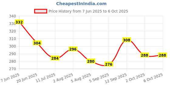 firstcry.com Babyoye Velcro Closure Flip Flops With Polka Dots Print - Red babyoye Price History Graph from 7 Jun 2025 to 5 Oct 2025
