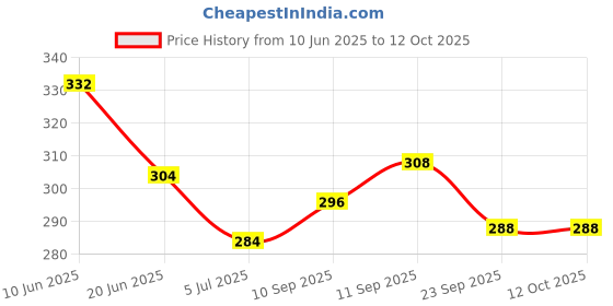 firstcry.com Babyoye Velcro Closure Flip Flops With Polka Dots Print - Red babyoye Price History Graph from 10 Jun 2025 to 12 Oct 2025