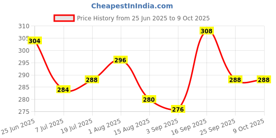 firstcry.com Babyoye Velcro Closure Flip Flops With Polka Dots Print - Red babyoye Price History Graph from 25 Jun 2025 to 9 Oct 2025