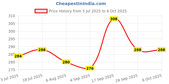 firstcry.com Babyoye Velcro Closure Flip Flops With Polka Dots Print - Red babyoye Price History Graph from 5 Jul 2025 to 6 Oct 2025
