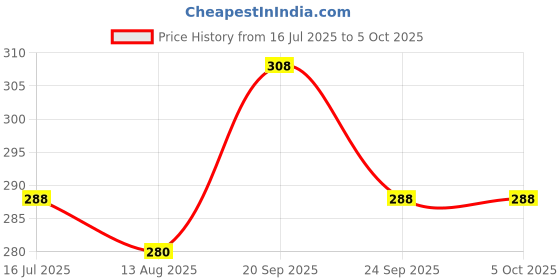 firstcry.com Babyoye Velcro Closure Flip Flops With Polka Dots Print - Red babyoye Price History Graph from 16 Jul 2025 to 5 Oct 2025