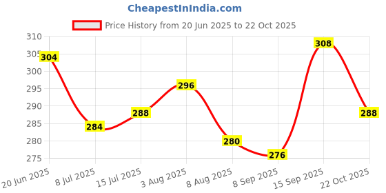 firstcry.com Babyoye Velcro Closure Flip Flops With Polka Dots Print - Red babyoye Price History Graph from 20 Jun 2025 to 22 Oct 2025