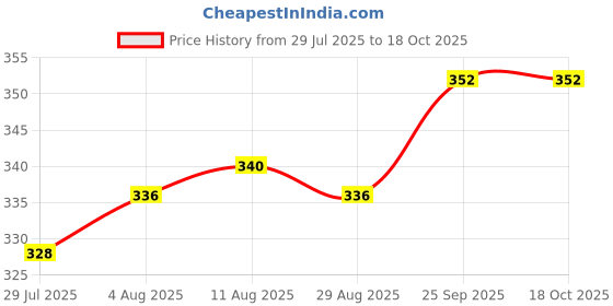 firstcry.com Babyoye Velcro Closure Flip Flops With Sea Life Print - Light Pink & Blue babyoye Price History Graph from 29 Jul 2025 to 18 Oct 2025