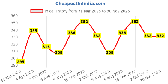 firstcry.com Babyoye Velcro Closure Flip Flops with Smiley Applique & Floral Print - Pink babyoye Price History Graph from 31 Mar 2025 to 30 Nov 2025