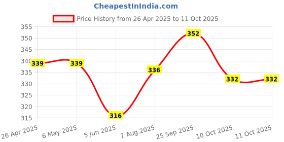 firstcry.com Babyoye Velcro Closure Flip Flops with Smiley Applique & Floral Print - Pink babyoye Price History Graph from 26 Apr 2025 to 10 Oct 2025