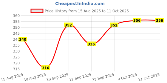 firstcry.com Babyoye Velcro Closure Flip Flops with Strawberry Print - Red babyoye Price History Graph from 15 Aug 2025 to 11 Oct 2025