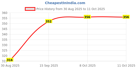 firstcry.com Babyoye Velcro Closure Flip Flops with Strawberry Print - Red babyoye Price History Graph from 30 Aug 2025 to 10 Oct 2025