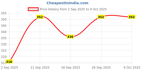 firstcry.com Babyoye Velcro Closure Flip Flops with Strawberry Print - Red babyoye Price History Graph from 2 Sep 2025 to 9 Oct 2025