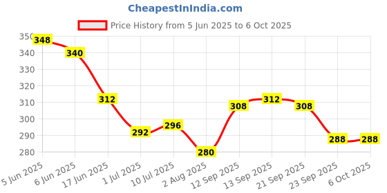 firstcry.com Babyoye Velcro Closure Flip Flops With Stripes & Hearts Print - Red babyoye Price History Graph from 5 Jun 2025 to 5 Oct 2025