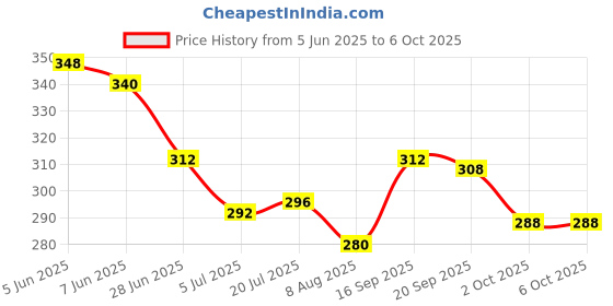firstcry.com Babyoye Velcro Closure Flip Flops With Stripes & Hearts Print - Red babyoye Price History Graph from 5 Jun 2025 to 5 Oct 2025