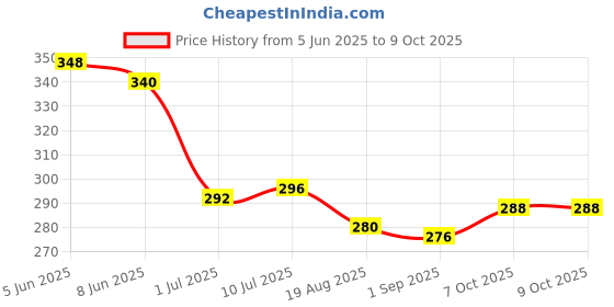 firstcry.com Babyoye Velcro Closure Flip Flops With Stripes & Hearts Print - Red babyoye Price History Graph from 5 Jun 2025 to 9 Oct 2025