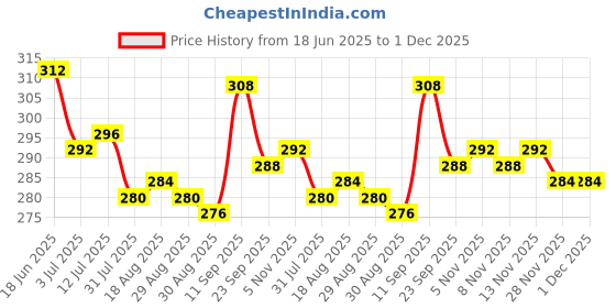 firstcry.com Babyoye Velcro Closure Flip Flops With Stripes & Hearts Print - Red babyoye Price History Graph from 18 Jun 2025 to 1 Dec 2025