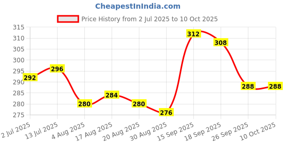 firstcry.com Babyoye Velcro Closure Flip Flops With Stripes & Hearts Print - Red babyoye Price History Graph from 2 Jul 2025 to 8 Oct 2025